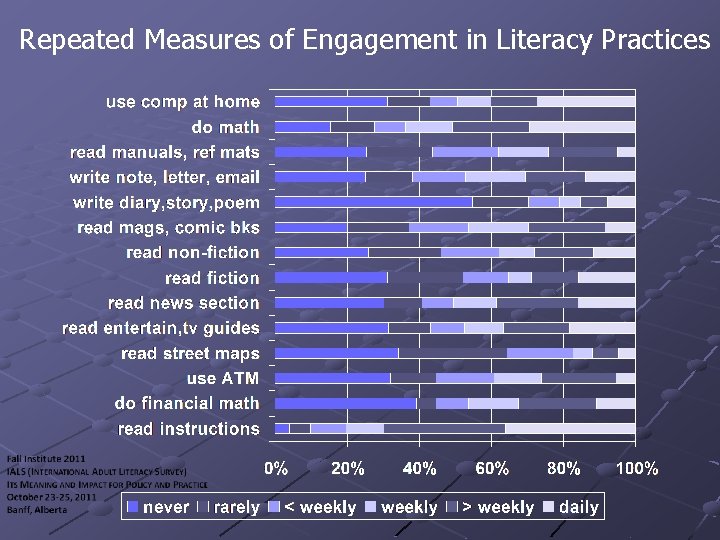 Repeated Measures of Engagement in Literacy Practices 