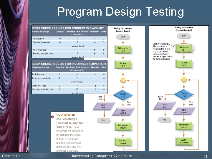 Program Design Testing Chapter 13 Understanding Computers, 12 th Edition 21 