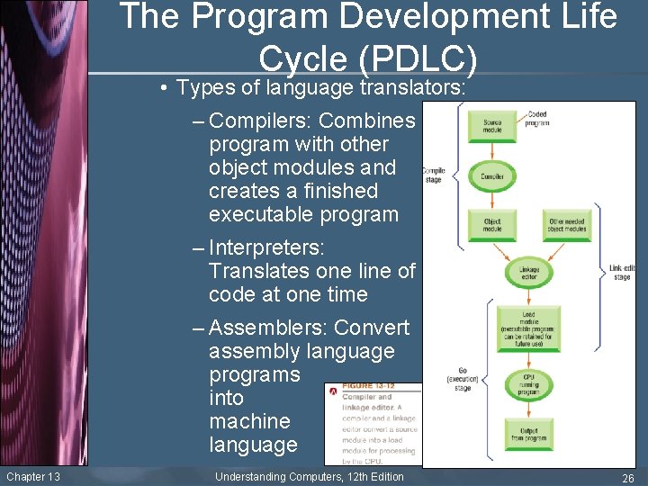 The Program Development Life Cycle (PDLC) • Types of language translators: – Compilers: Combines