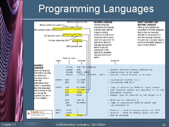 Programming Languages Chapter 13 Understanding Computers, 12 th Edition 36 