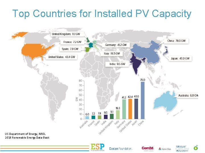 Top Countries for Installed PV Capacity PROJECT TITLE US Department of Energy, NREL 2016