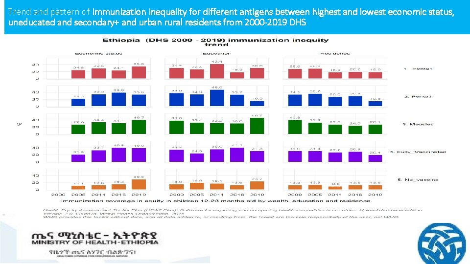 Trend and pattern of immunization inequality for different antigens between highest and lowest economic