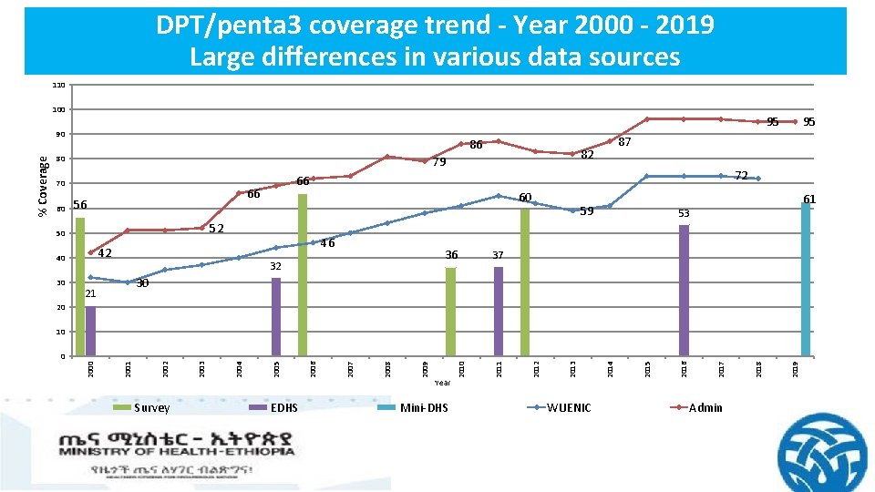 DPT/penta 3 coverage trend - Year 2000 - 2019 Large differences in various data