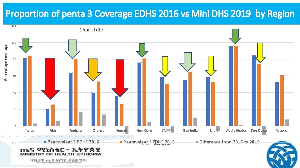 Proportion of penta 3 Coverage EDHS 2016 vs Mini DHS 2019 by Region Percentage