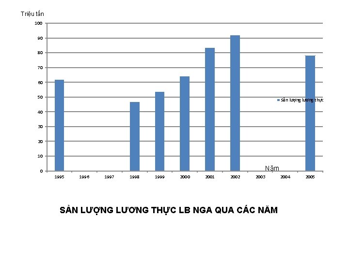 Triệu tấn 100 90 80 70 60 50 Sản lượng lương thực 40 30