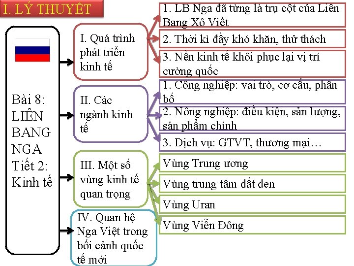 I. LÝ THUYẾT I. Quá trình phát triển kinh tế Bài 8: LIÊN BANG