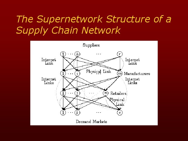 The Supernetwork Structure of a Supply Chain Network 