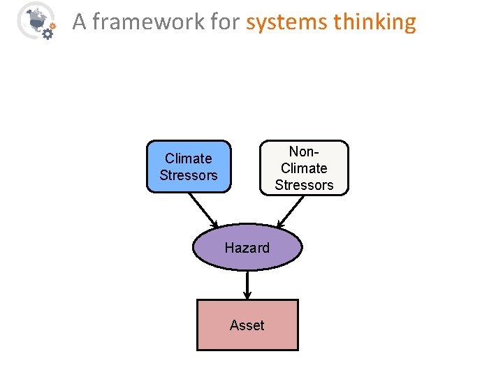 A framework for systems thinking Non. Climate Stressors Hazard Asset 
