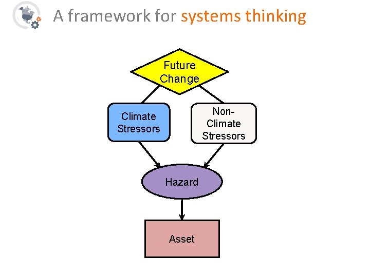 A framework for systems thinking Future Change Non. Climate Stressors Hazard Asset 
