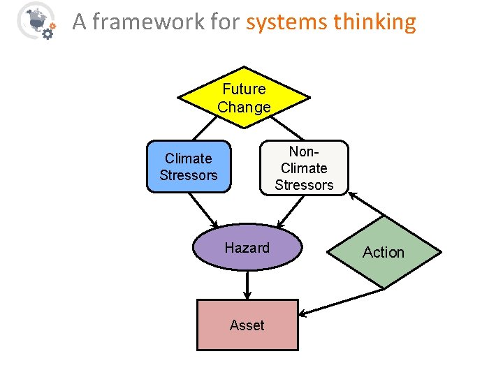 A framework for systems thinking Future Change Non. Climate Stressors Hazard Asset Action 