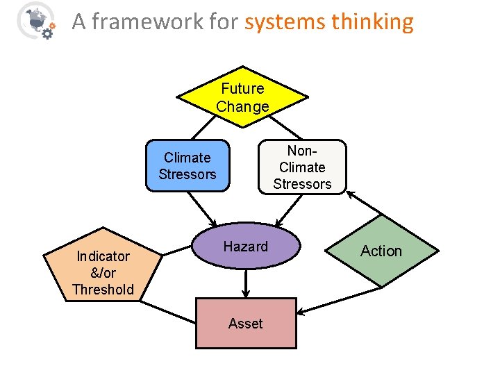 A framework for systems thinking Future Change Non. Climate Stressors Indicator &/or Threshold Hazard