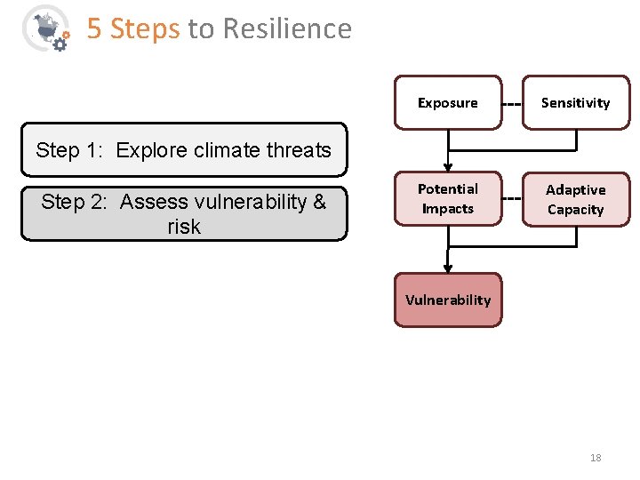5 Steps to Resilience Exposure Sensitivity Potential Impacts Adaptive Capacity Step 1: Explore climate