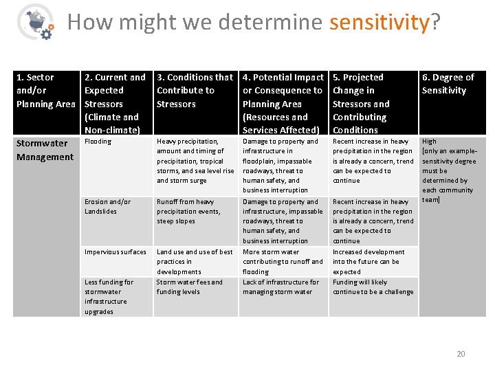 How might we determine sensitivity? 1. Sector 2. Current and/or Expected Planning Area Stressors