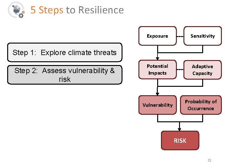 5 Steps to Resilience Exposure Sensitivity Potential Impacts Adaptive Capacity Vulnerability Probability of Occurrence