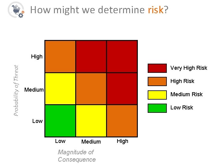 How might we determine risk? Probability of Threat High Very High Risk Medium Risk