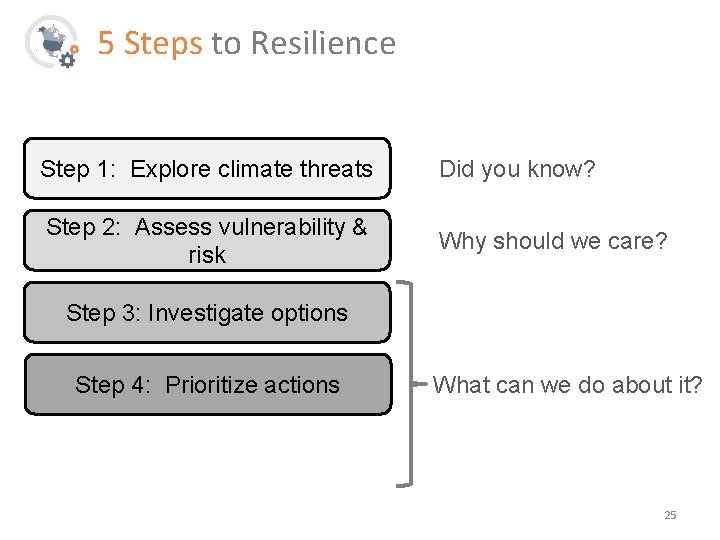 5 Steps to Resilience Step 1: Explore climate threats Did you know? Step 2:
