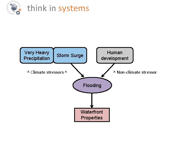 think in systems Very Heavy Precipitation Storm Surge Human development ^ Climate stressors ^