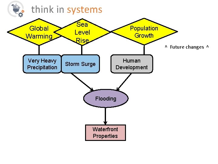 think in systems Global Warming Very Heavy Precipitation Sea Level Rise Population Growth ^