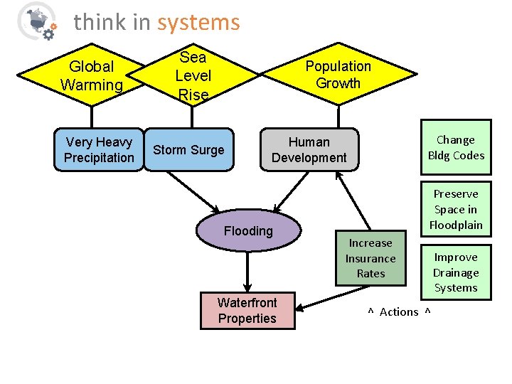 think in systems Global Warming Very Heavy Precipitation Sea Level Rise Population Growth Storm