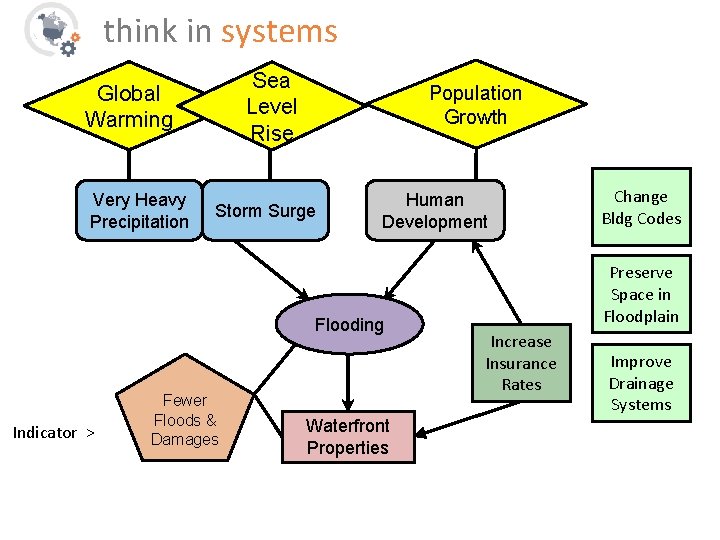 think in systems Sea Level Rise Global Warming Very Heavy Precipitation Population Growth Storm