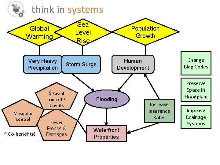 think in systems Sea Level Rise Global Warming Very Heavy Precipitation Storm Surge $