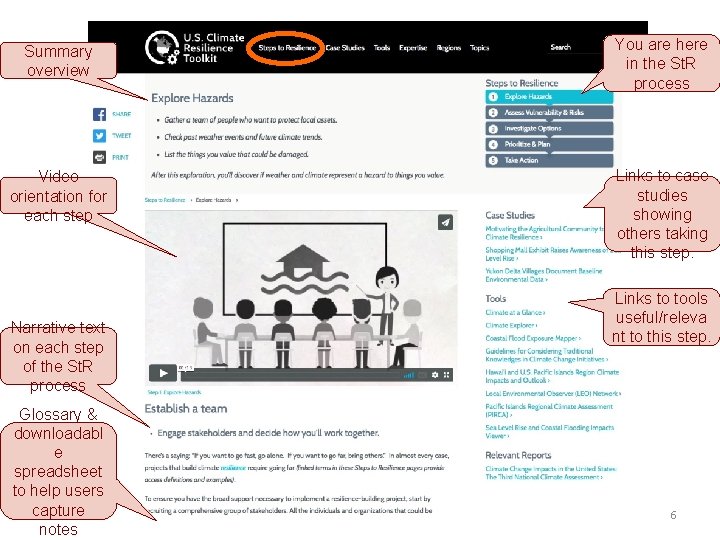 Summary overview You are here in the St. R process Video orientation for each