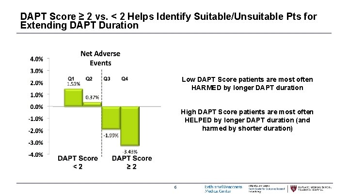 DAPT Score ≥ 2 vs. < 2 Helps Identify Suitable/Unsuitable Pts for Extending DAPT