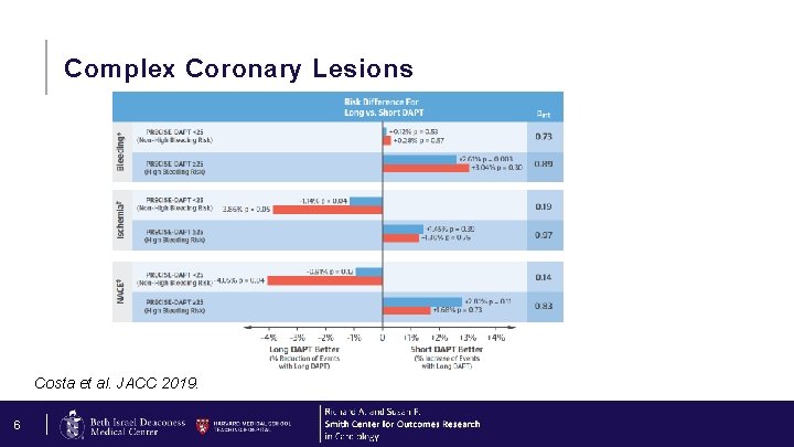 Complex Coronary Lesions Costa et al. JACC 2019. 6 