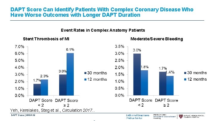 DAPT Score Can Identify Patients With Complex Coronary Disease Who Have Worse Outcomes with