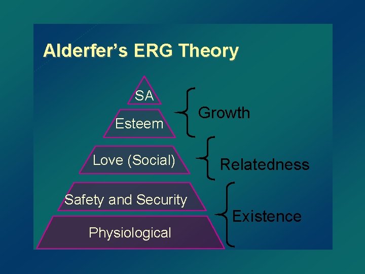 Alderfer’s ERG Theory SA Esteem Love (Social) Safety and Security Physiological Growth Relatedness Existence