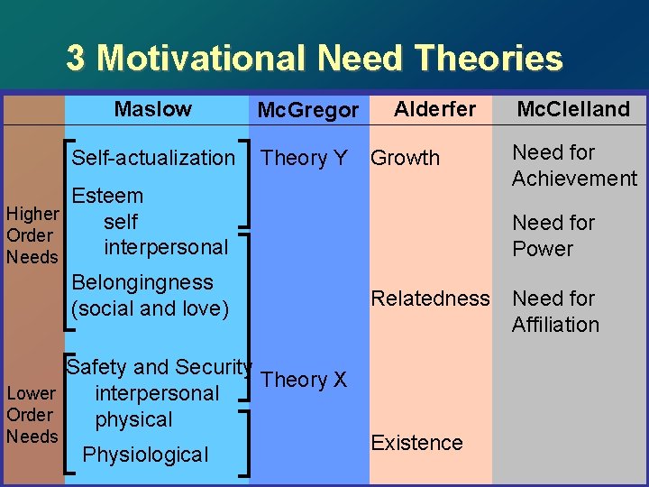 3 Motivational Need Theories Maslow Mc. Gregor Self-actualization Theory Y Alderfer Growth Esteem Higher