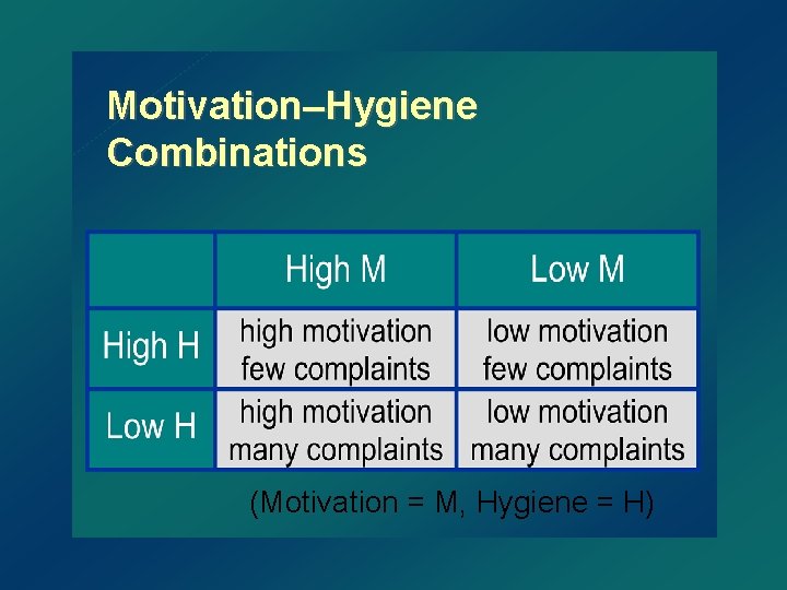 Motivation–Hygiene Combinations (Motivation = M, Hygiene = H) 