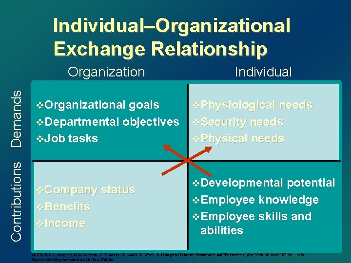 Individual–Organizational Exchange Relationship Contributions Demands Organization Individual v. Organizational goals v. Physiological needs v.