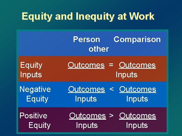 Equity and Inequity at Work Person Comparison other Equity Inputs Outcomes = Outcomes Inputs