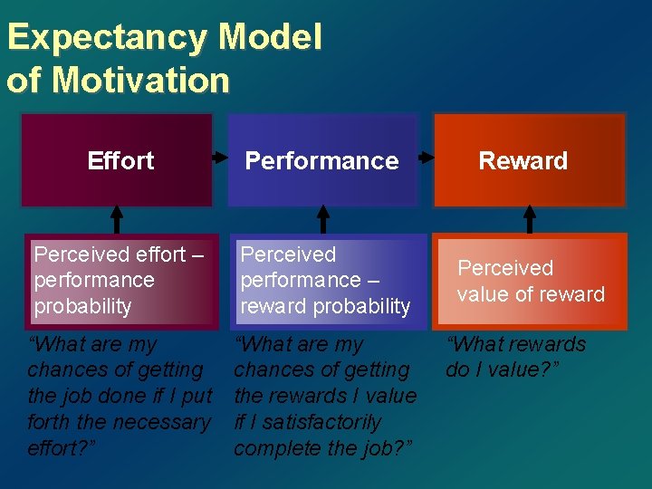 Expectancy Model of Motivation Effort Performance Perceived effort – performance probability Perceived performance –