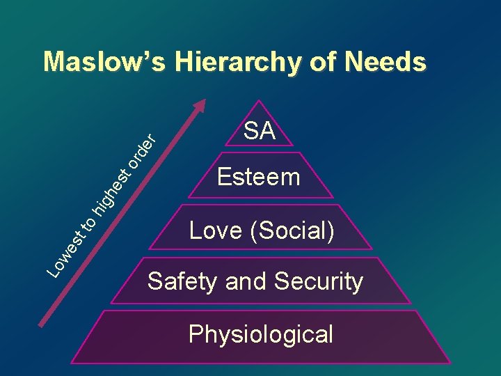 Lo we st to h igh es to rd er Maslow’s Hierarchy of Needs