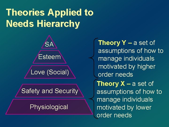 Theories Applied to Needs Hierarchy SA Esteem Love (Social) Safety and Security Physiological Theory