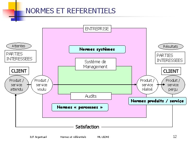 NORMES ET REFERENTIELS ENTREPRISE Attentes PARTIES INTERESSEES Système de Management CLIENT Produit / service