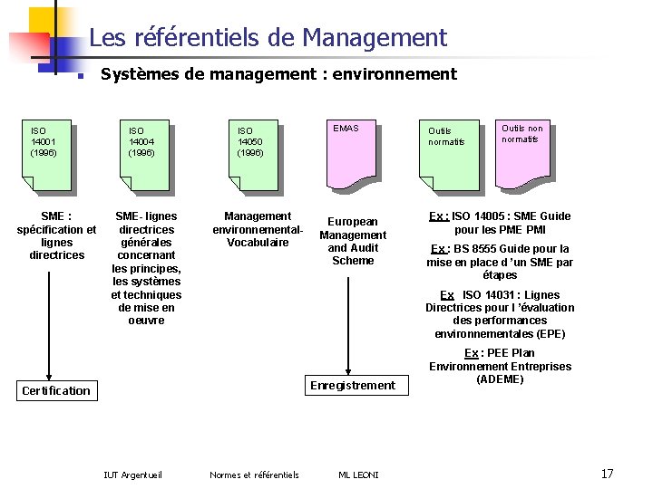 Les référentiels de Management n ISO 14001 (1996) SME : spécification et lignes directrices
