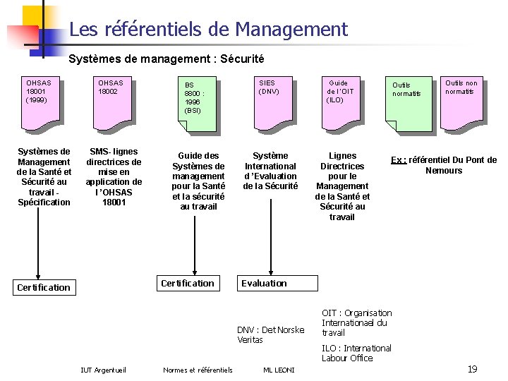 Les référentiels de Management Systèmes de management : Sécurité OHSAS 18001 (1999) Systèmes de