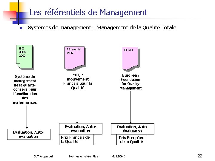 Les référentiels de Management n Systèmes de management : Management de la Qualité Totale