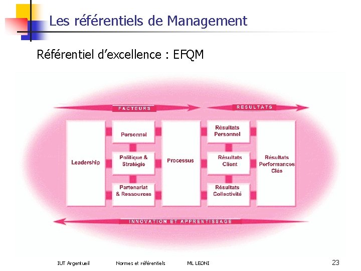 Les référentiels de Management Référentiel d’excellence : EFQM IUT Argentueil Normes et référentiels ML