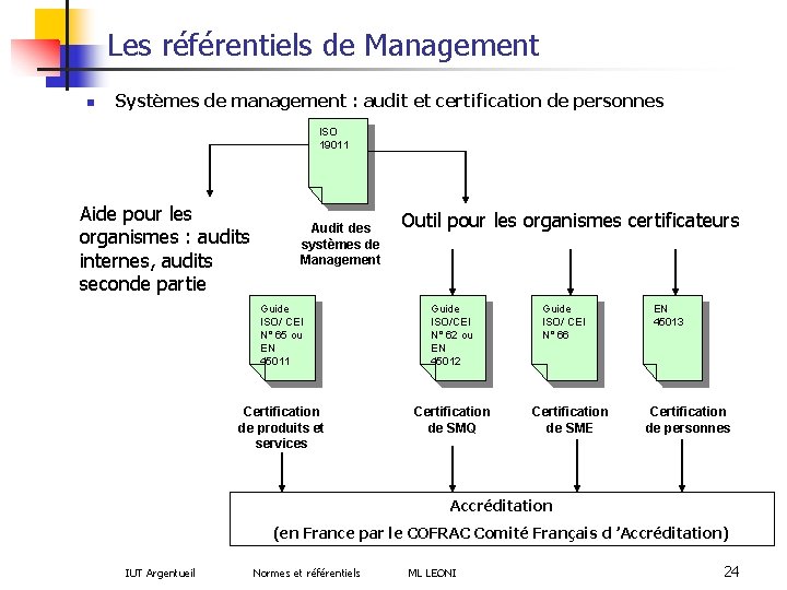 Les référentiels de Management n Systèmes de management : audit et certification de personnes