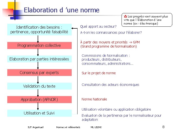 Elaboration d ’une norme Identification des besoins : pertinence, opportunité faisabilité Programmation collective Elaboration