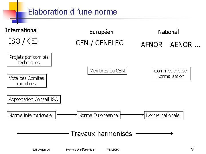 Elaboration d ’une norme International ISO / CEI Européen CEN / CENELEC National AFNOR