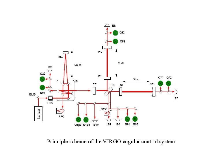 Principle scheme of the VIRGO angular control system 