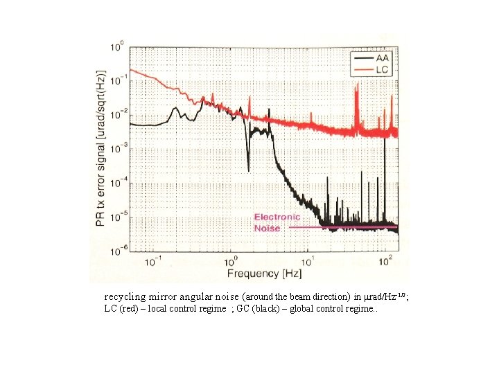 recycling mirror angular noise (around the beam direction) in mrad/Hz-1/2; LC (red) – local