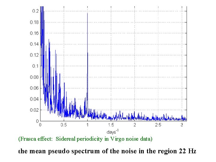 (Frasca effect: Sidereal periodicity in Virgo noise data) the mean pseudo spectrum of the