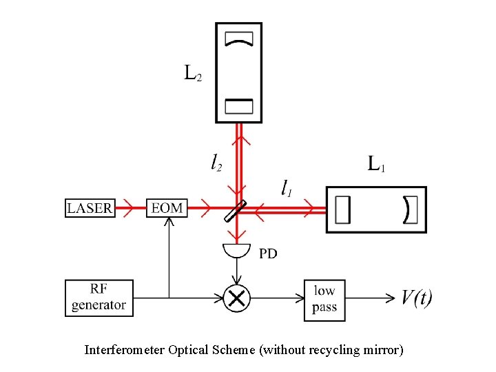 Interferometer Optical Scheme (without recycling mirror) 