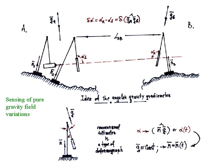 Sensing of pure gravity field variations 